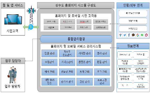 웹사이트 유지보수 및 지속적 개선 프로세스 구축